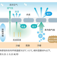 商品价值 | 夏日清爽为何源自一件AIRism