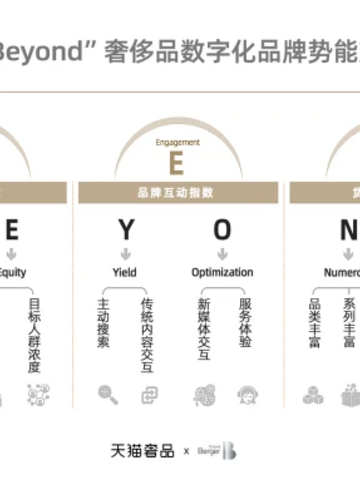 罗兰贝格：奢侈品加大数字化投入，将重塑消费体验与品牌影响力