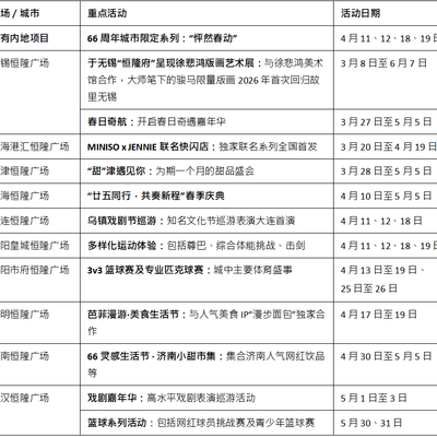 恒隆地产“66成就无限”周年庆典第二阶段精彩启幕
